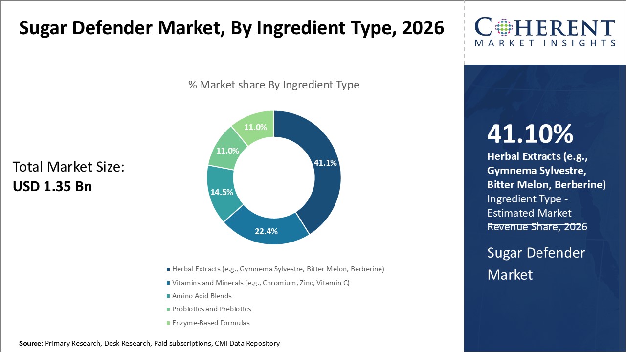 Sugar Defender Market, By Ingredient Type Sugar Defender Market, By Ingredient Type